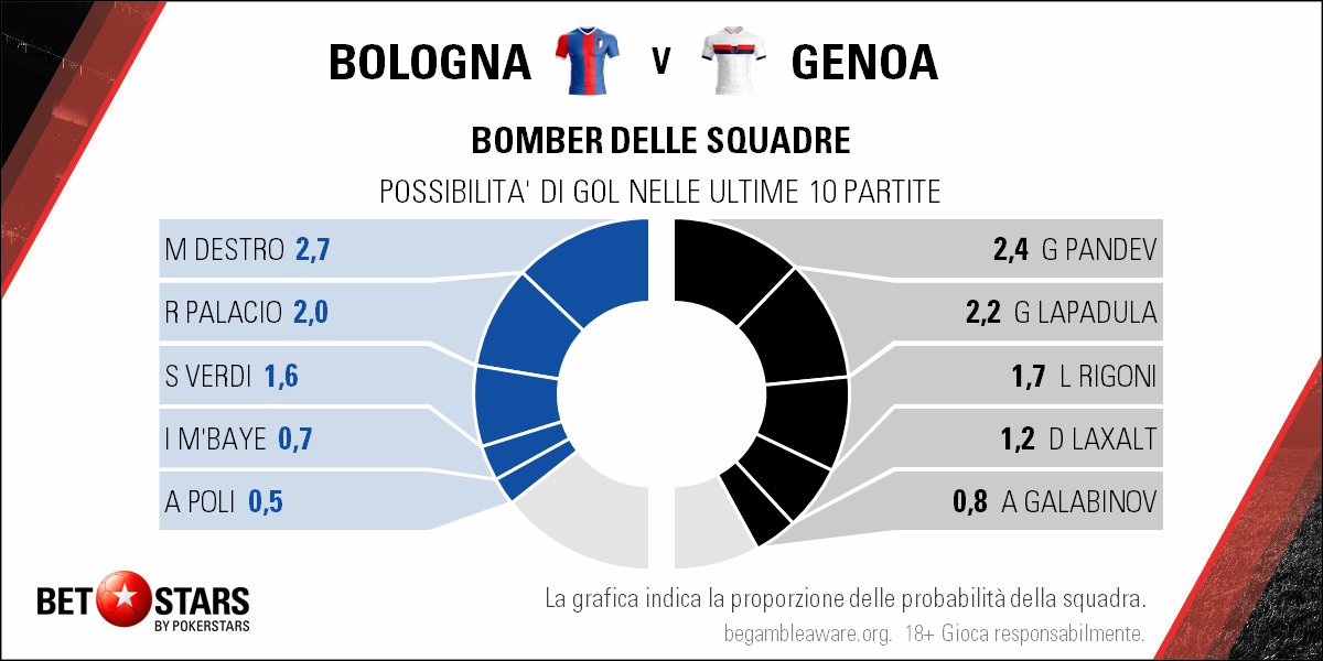 Bologna v Genoa - Players